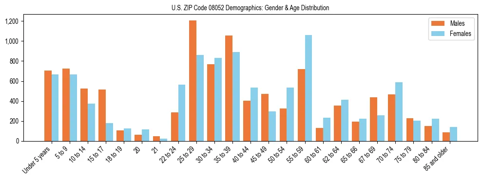 Bar chart showing the population distribution of US ZIP Code 08052 by age group and gender, based on 2023 ACS data.