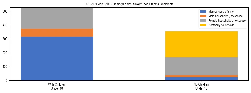 Stacked bar chart showing SNAP/Food Stamps recipient household composition by presence of children under 18 in US ZIP Code 08052, based on 2023 ACS data.