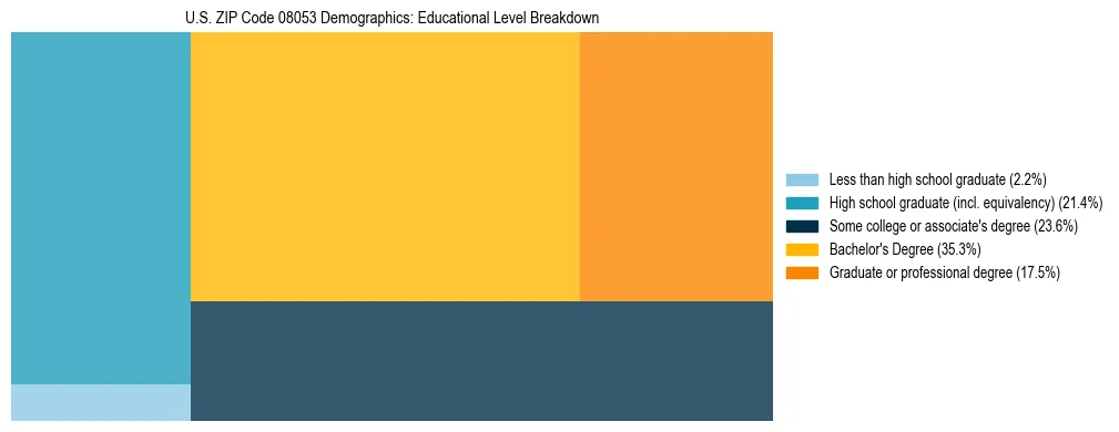 Treemap chart illustrating the educational attainment breakdown for population 25 years and over in US ZIP Code 08053.