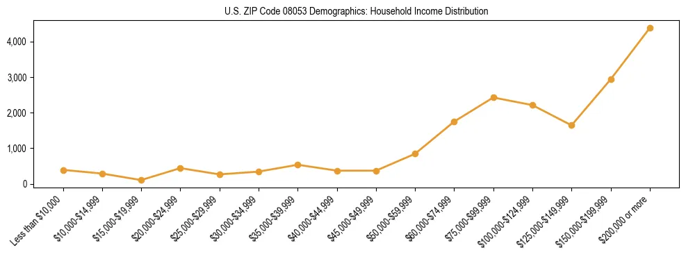 Horizontal bar chart showing household income distribution in US ZIP Code 08053.