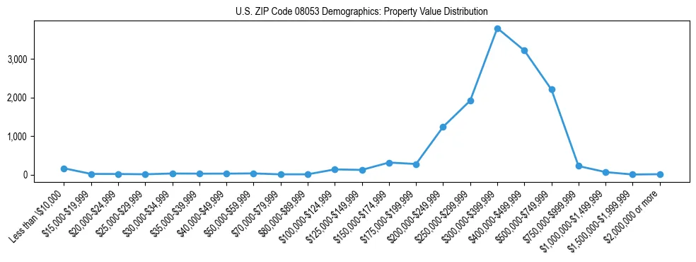 Line chart showing the distribution of property values for owner-occupied housing units in US ZIP Code 08053.