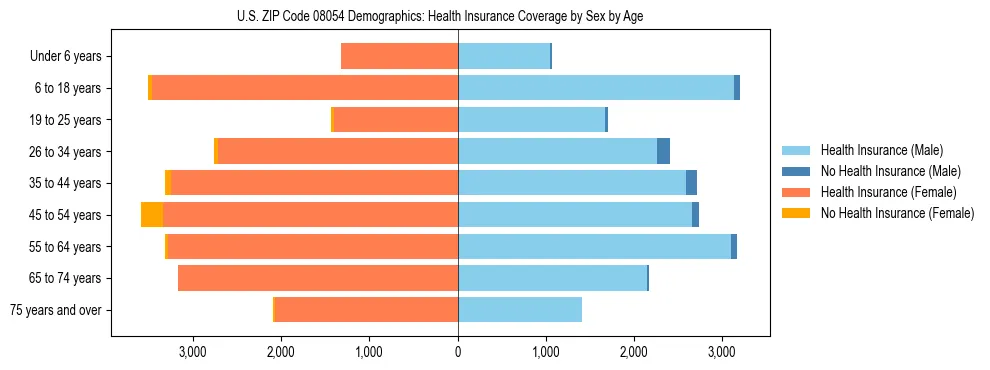 Pyramid chart showing health insurance coverage by age and sex in US ZIP Code 08054.