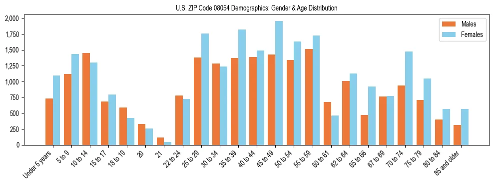 Bar chart showing the population distribution of US ZIP Code 08054 by age group and gender, based on 2023 ACS data.