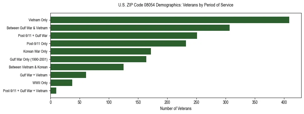 Horizontal bar chart showing veteran distribution by period of military service in US ZIP Code 08054, based on 2023 ACS data.