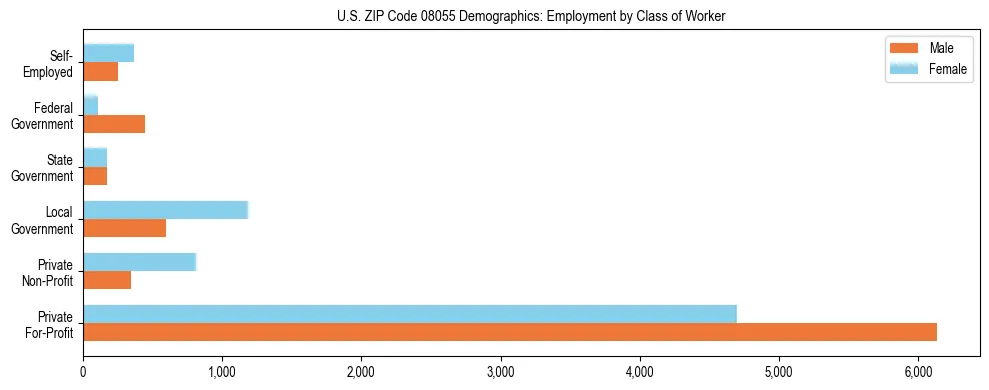 Horizontal bar chart showing employment distribution by class of worker and gender in US ZIP Code 08055, based on 2023 ACS data.