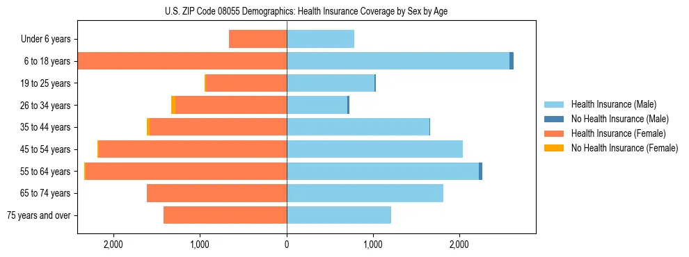 Pyramid chart showing health insurance coverage by age and sex in US ZIP Code 08055.