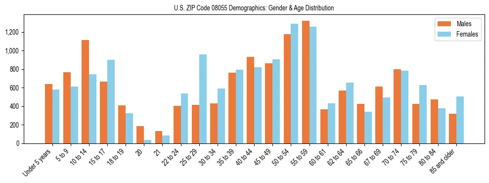 Bar chart showing the population distribution of US ZIP Code 08055 by age group and gender, based on 2023 ACS data.