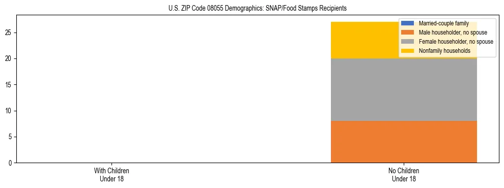 Stacked bar chart showing SNAP/Food Stamps recipient household composition by presence of children under 18 in US ZIP Code 08055, based on 2023 ACS data.