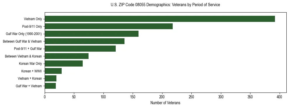 Horizontal bar chart showing veteran distribution by period of military service in US ZIP Code 08055, based on 2023 ACS data.