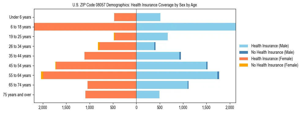 Pyramid chart showing health insurance coverage by age and sex in US ZIP Code 08057.