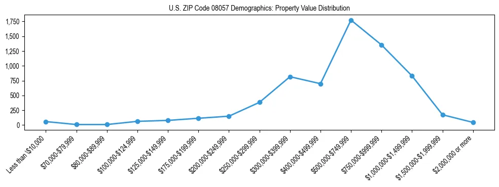 Line chart showing the distribution of property values for owner-occupied housing units in US ZIP Code 08057.
