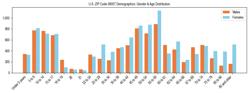 Bar chart showing the population distribution of US ZIP Code 08057 by age group and gender, based on 2023 ACS data.