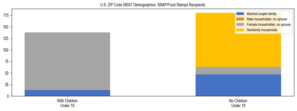Stacked bar chart showing SNAP/Food Stamps recipient household composition by presence of children under 18 in US ZIP Code 08057, based on 2023 ACS data.