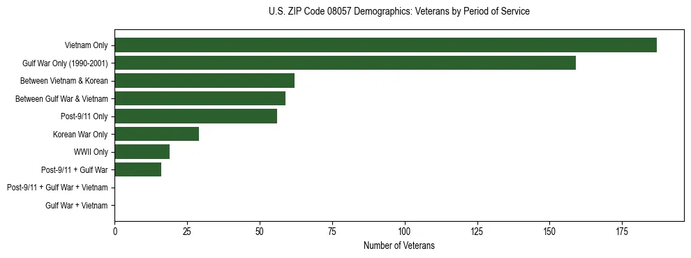 Horizontal bar chart showing veteran distribution by period of military service in US ZIP Code 08057, based on 2023 ACS data.
