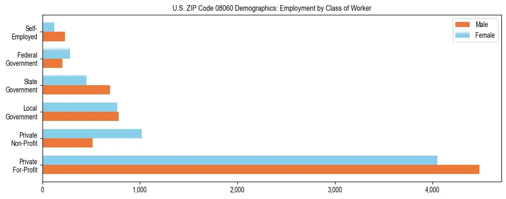 Horizontal bar chart showing employment distribution by class of worker and gender in US ZIP Code 08060, based on 2023 ACS data.
