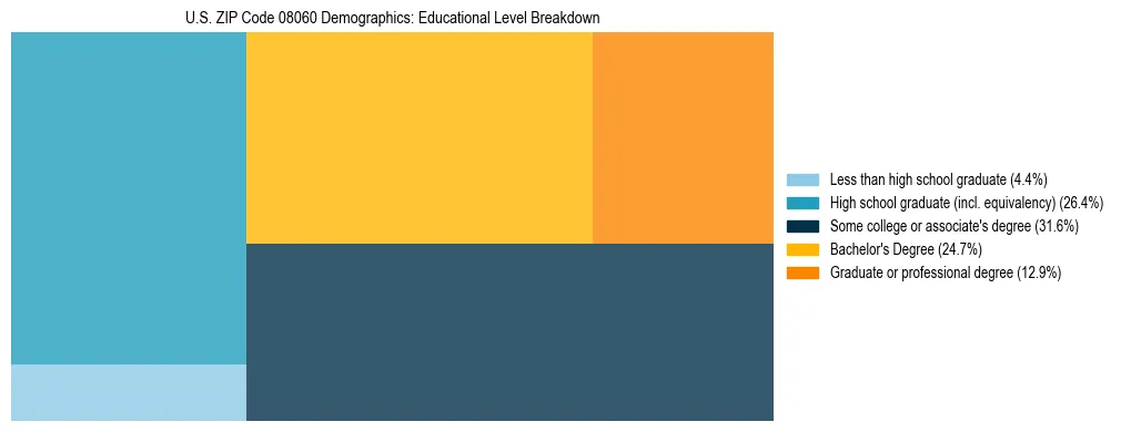 Treemap chart illustrating the educational attainment breakdown for population 25 years and over in US ZIP Code 08060.