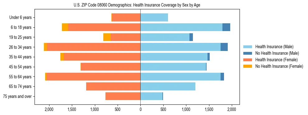 Pyramid chart showing health insurance coverage by age and sex in US ZIP Code 08060.