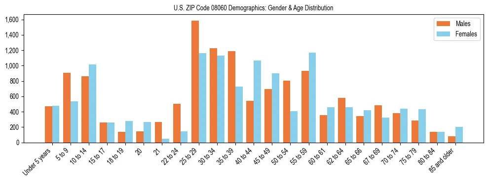 Bar chart showing the population distribution of US ZIP Code 08060 by age group and gender, based on 2023 ACS data.
