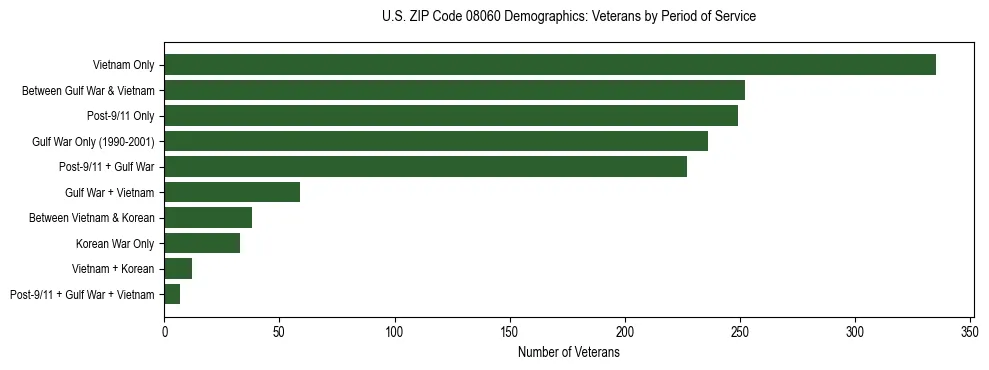 Horizontal bar chart showing veteran distribution by period of military service in US ZIP Code 08060, based on 2023 ACS data.
