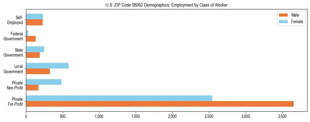 Horizontal bar chart showing employment distribution by class of worker and gender in US ZIP Code 08062, based on 2023 ACS data.