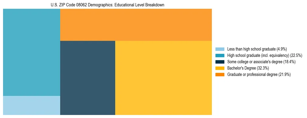 Treemap chart illustrating the educational attainment breakdown for population 25 years and over in US ZIP Code 08062.