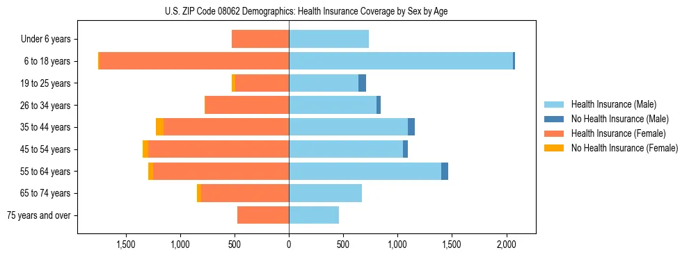 Pyramid chart showing health insurance coverage by age and sex in US ZIP Code 08062.