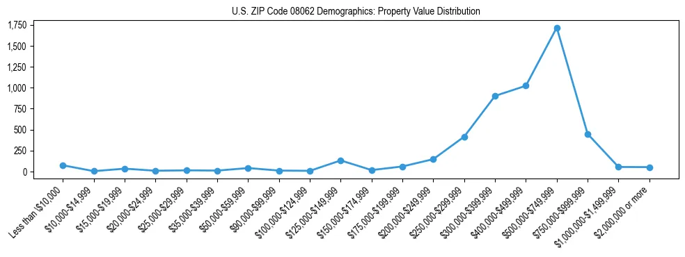 Line chart showing the distribution of property values for owner-occupied housing units in US ZIP Code 08062.