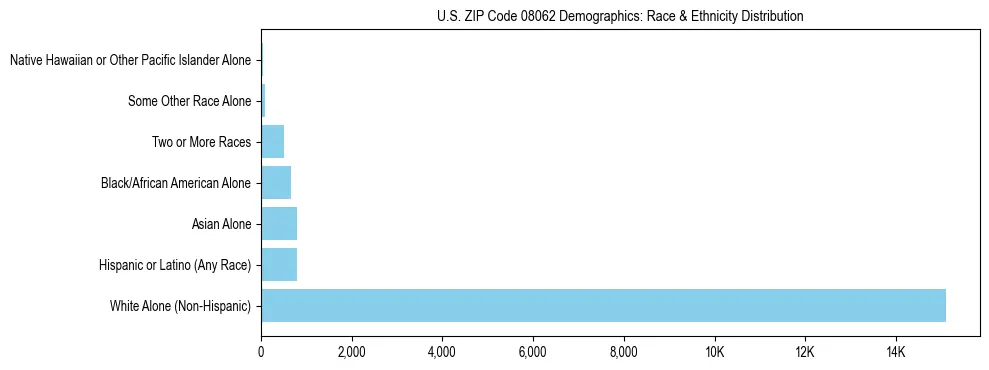 Race and Ethnicity Distribution Chart for US ZIP Code 08062