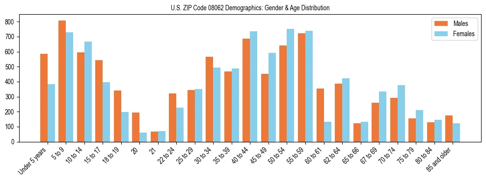 Bar chart showing the population distribution of US ZIP Code 08062 by age group and gender, based on 2023 ACS data.