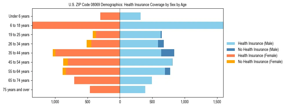 Pyramid chart showing health insurance coverage by age and sex in US ZIP Code 08069.