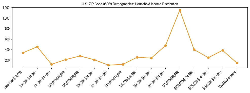 Horizontal bar chart showing household income distribution in US ZIP Code 08069.