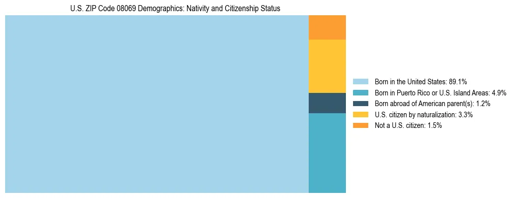 Treemap showing the population distribution by nativity and citizenship status in US ZIP Code 08069 based on U.S. Census data.