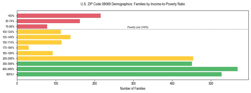 Horizontal bar chart showing family distribution by income-to-poverty ratio in US ZIP Code 08069, based on 2023 ACS data.