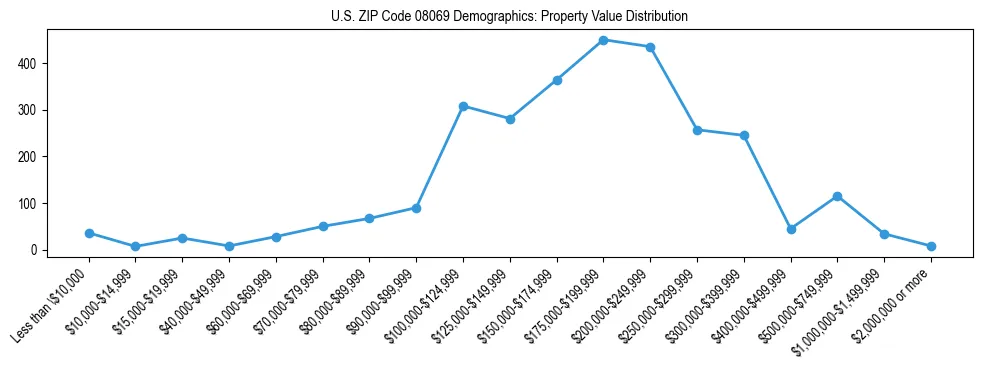 Line chart showing the distribution of property values for owner-occupied housing units in US ZIP Code 08069.