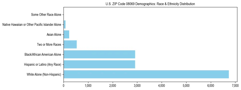 Race and Ethnicity Distribution Chart for US ZIP Code 08069