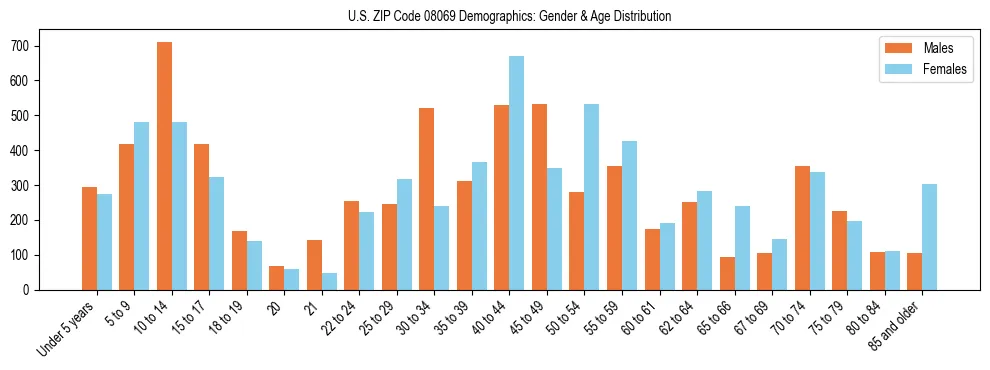 Bar chart showing the population distribution of US ZIP Code 08069 by age group and gender, based on 2023 ACS data.