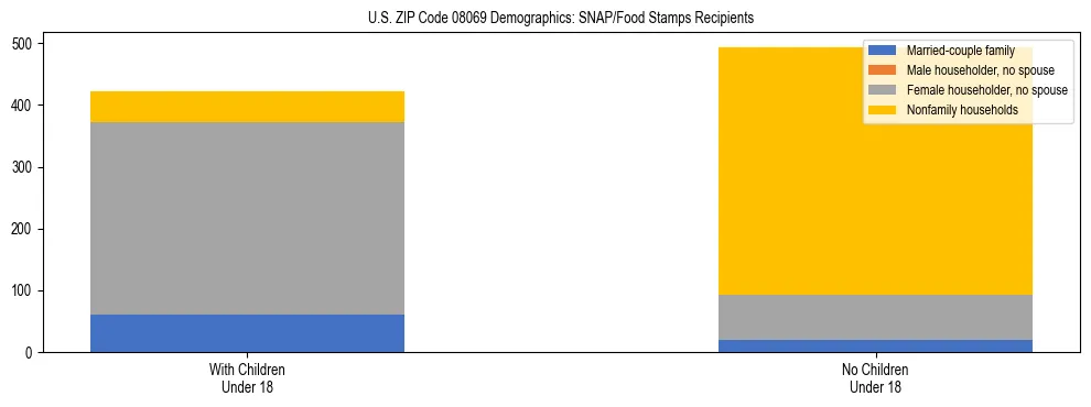 Stacked bar chart showing SNAP/Food Stamps recipient household composition by presence of children under 18 in US ZIP Code 08069, based on 2023 ACS data.