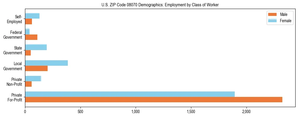 Horizontal bar chart showing employment distribution by class of worker and gender in US ZIP Code 08070, based on 2023 ACS data.