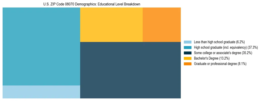Treemap chart illustrating the educational attainment breakdown for population 25 years and over in US ZIP Code 08070.