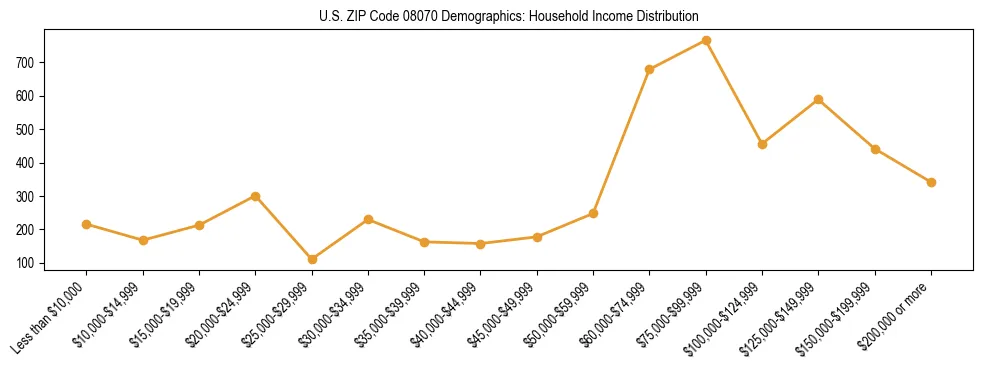 Horizontal bar chart showing household income distribution in US ZIP Code 08070.