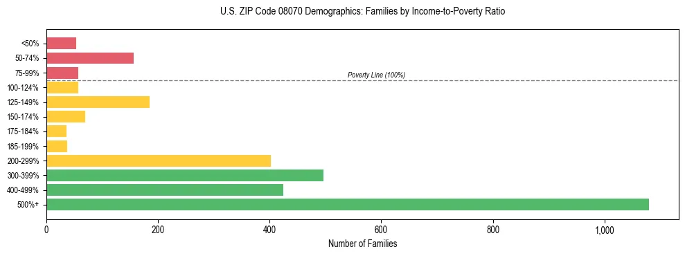 Horizontal bar chart showing family distribution by income-to-poverty ratio in US ZIP Code 08070, based on 2023 ACS data.