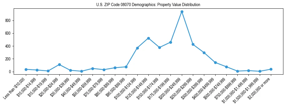 Line chart showing the distribution of property values for owner-occupied housing units in US ZIP Code 08070.