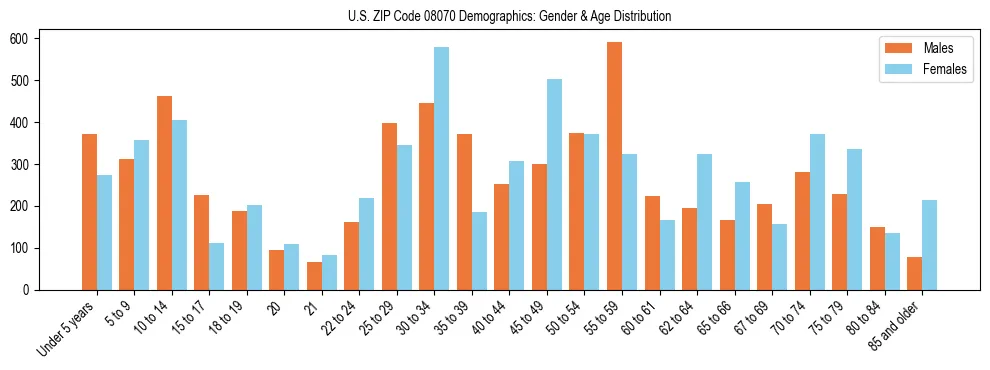 Bar chart showing the population distribution of US ZIP Code 08070 by age group and gender, based on 2023 ACS data.
