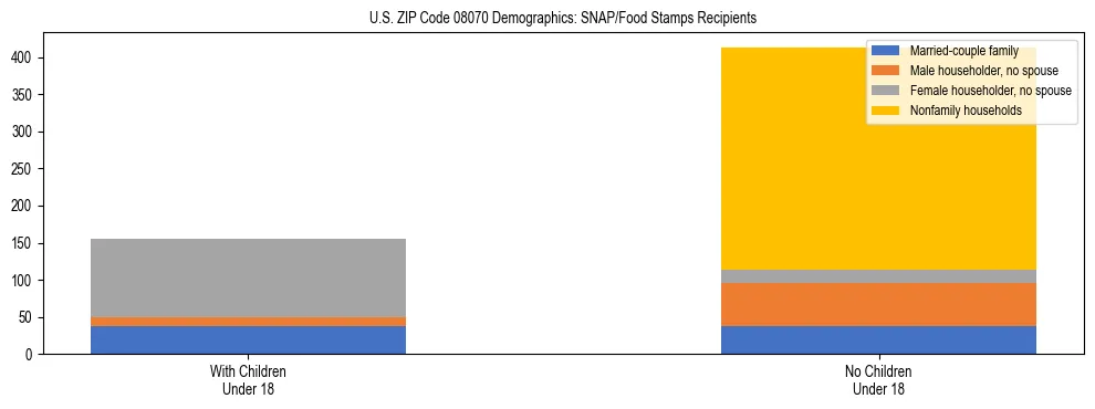 Stacked bar chart showing SNAP/Food Stamps recipient household composition by presence of children under 18 in US ZIP Code 08070, based on 2023 ACS data.