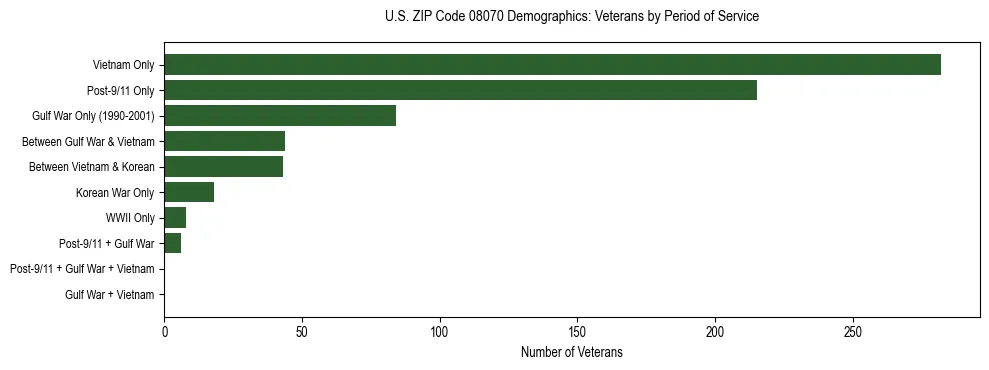 Horizontal bar chart showing veteran distribution by period of military service in US ZIP Code 08070, based on 2023 ACS data.