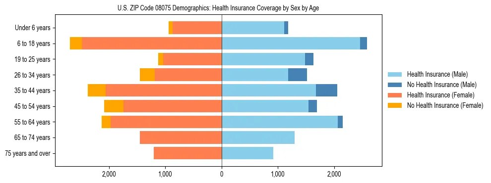 Pyramid chart showing health insurance coverage by age and sex in US ZIP Code 08075.