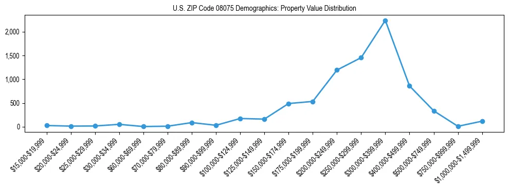 Line chart showing the distribution of property values for owner-occupied housing units in US ZIP Code 08075.