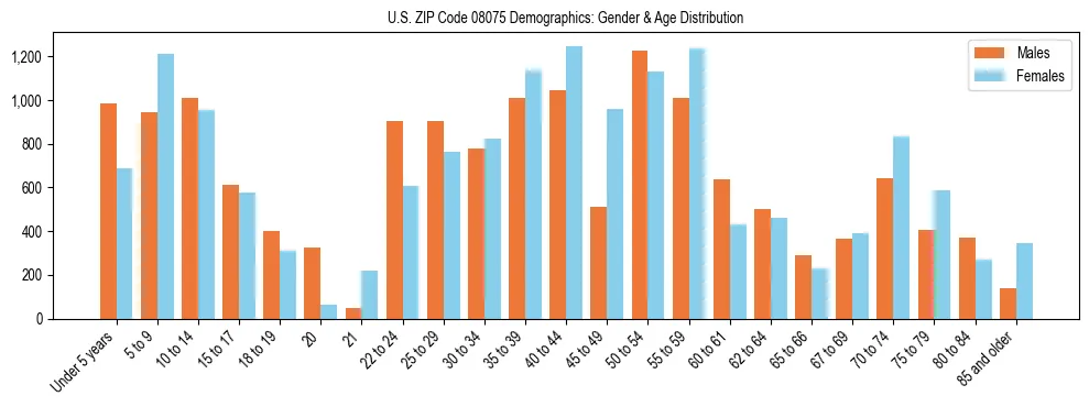 Bar chart showing the population distribution of US ZIP Code 08075 by age group and gender, based on 2023 ACS data.