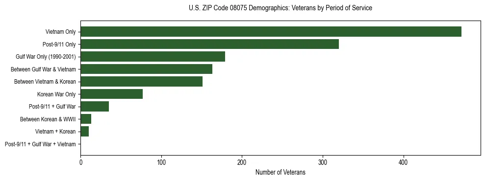 Horizontal bar chart showing veteran distribution by period of military service in US ZIP Code 08075, based on 2023 ACS data.