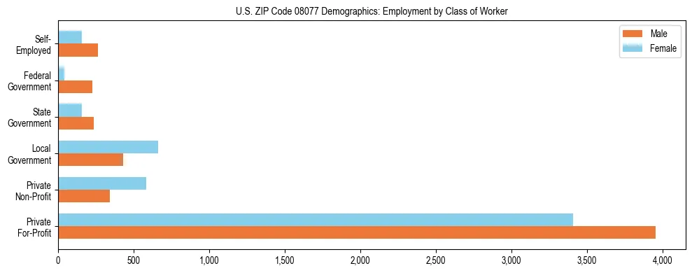 Horizontal bar chart showing employment distribution by class of worker and gender in US ZIP Code 08077, based on 2023 ACS data.